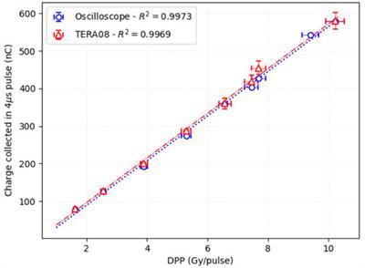 First experimental validation of silicon-based sensors for monitoring ultra-high dose rate electron beams